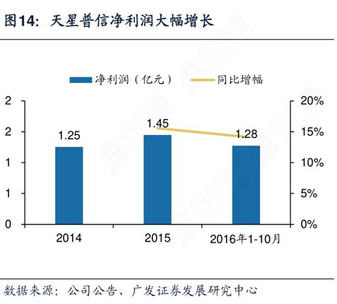 想问下各位网友天星普信净利润大幅增长的特点行行查行业研究数据库