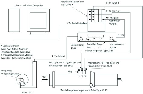 Experimental Setup Using The Bandk Type 4206 Impedance Tube Kit As Per