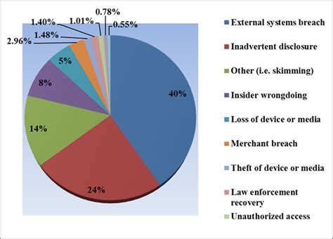 Data Breaches On The Rise