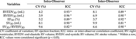 Results Of The Intra And Inter Observer Measurement Variabilities In Download Scientific