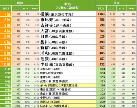 「suumo住みたい街ランキング2021 関東版」発表！コロナ禍でも「横浜」が4年連続1位｜株式会社リクルートのプレスリリース