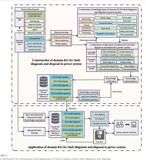 Figure 3 From Application Of Knowledge Graph In Power System Fault