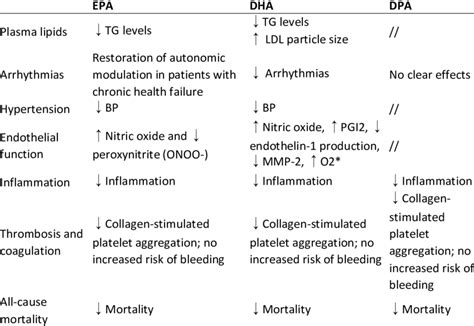 Primary Cardiovascular Effects Of Epa Dha And Dpa In Humans