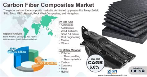 Carbon Fiber Composites Market Size Share Growth Trends Forecast