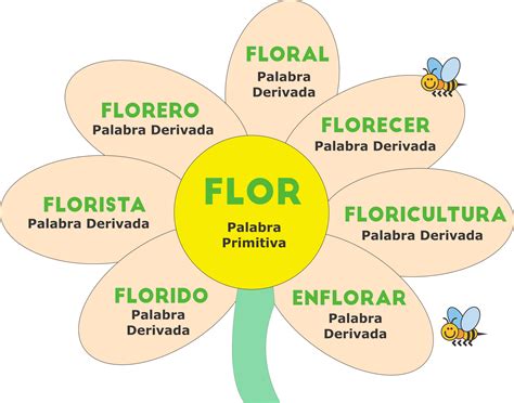 Tenaz Fiel Adular Que Son Las Palabras Primitivas Y Ejemplos Enviar