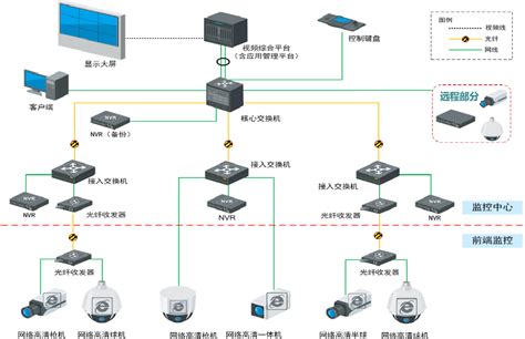 视频监控系统 智能安防 产品中心 达因动力