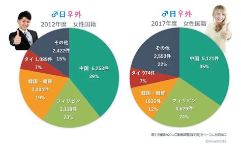 最新の国際結婚の傾向は？人口動態調査の統計データで解説します！ 次世代国際結婚スタイルinmarri