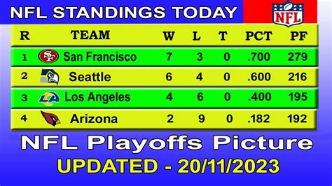 Nfl Playoffs Picture Nfl Standings Nfl Standings Today