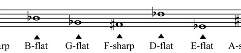 Music Theory: Sharps, Flats, Naturals, and Enharmonic notes