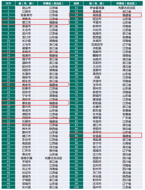 2022百强县发布！福建7地上榜县域发展经济