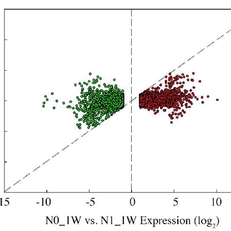 Scatter Plot Comparing The Expression Levels For The 4725 Genes