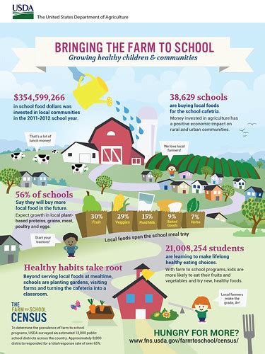 Nationwide Census On Farm To School Activities Shows Promising Results