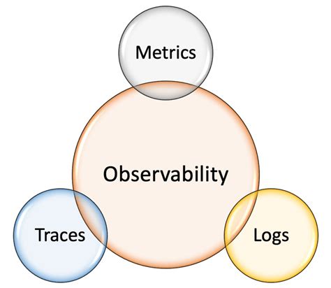 What Is Observability A Complete Beginners Guide