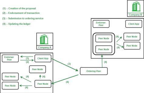 Hyperledger Fabric In Blockchain Geeksforgeeks