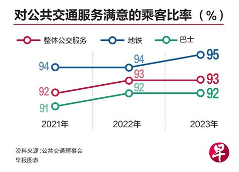 公交调查：去年巴士乘客对等候时间满意度微降 联合早报