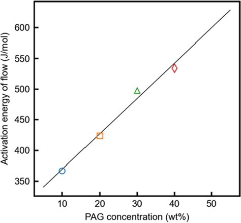 Activation Energy Of The Flow Versus PAG Concentration The Activation