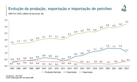 Evolu O Da Produ O Exporta O E Importa O De Petr Leo No Brasil