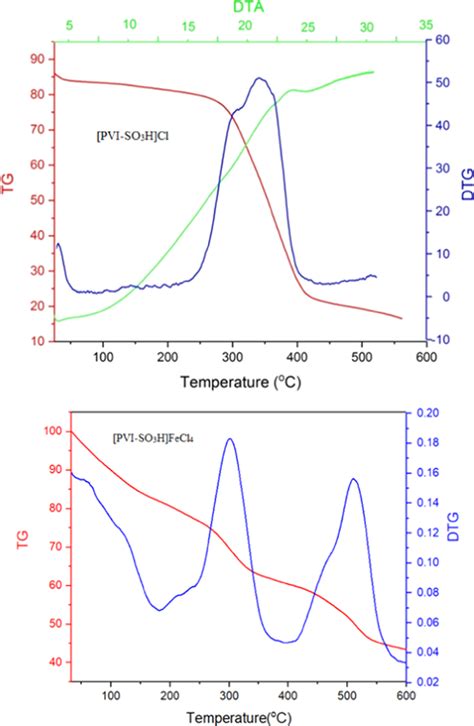 Thermal Gravimetric Tg And Differential Thermal Gravimetric Dtg