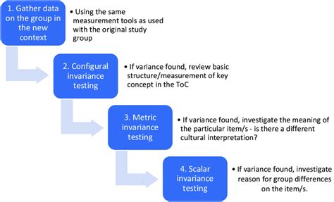 Flow Chart Of The Measurement Invariance Testing Process Download