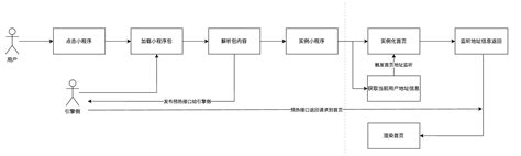 【最佳实践】京东小程序 Lbs业务场景的性能提升 京东云技术团队 博客园