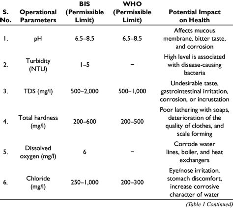 Water Quality Parameters With Their Guideline Values As Per The Bis And