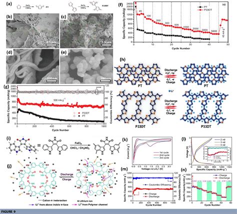 Figure From Recent Advances In Ground Breaking Conjugated Microporous