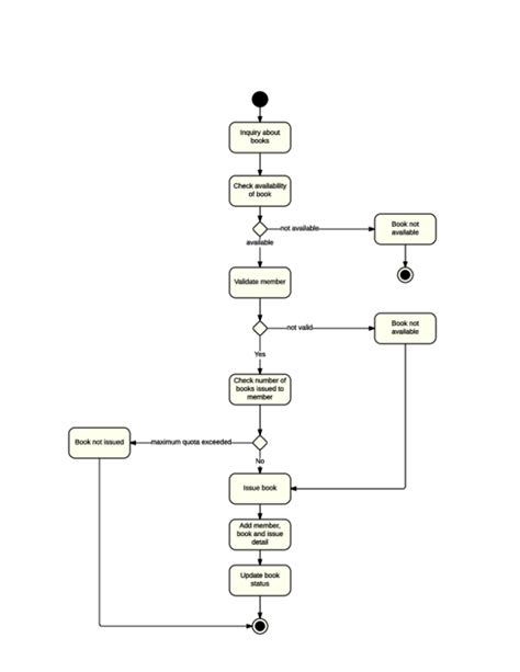 Activity Diagram Of Library Management System Library Manage