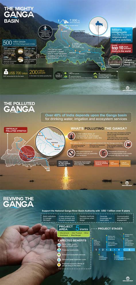 The Mighty Ganga Basin