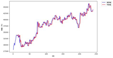 株価予測aiで学ぶ、初心者自作aiの落とし穴 せわあし