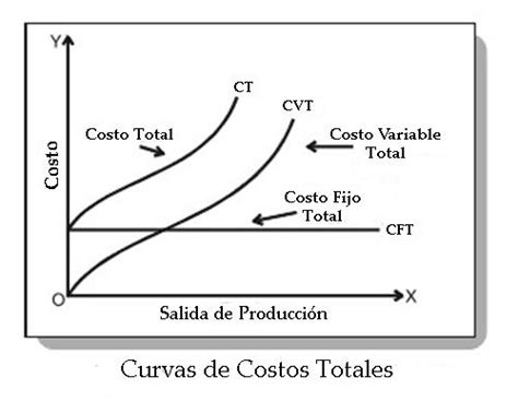 Teoria De Costos De Produccion Mind Map