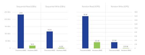 Performance Comparison: RAID 5 Solutions for PCIe Gen 5