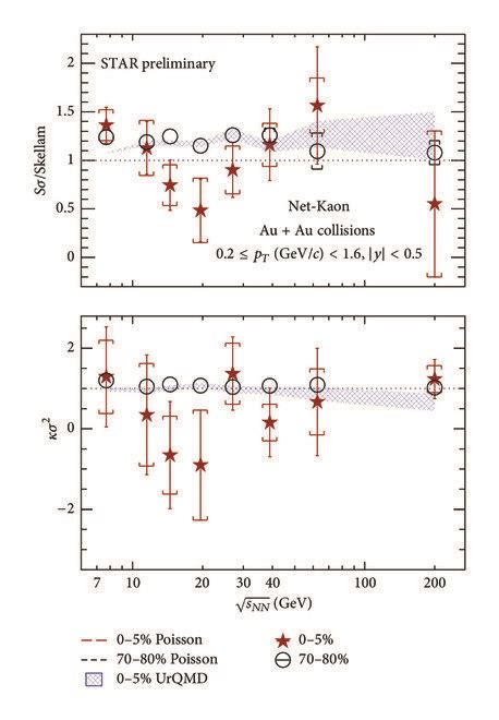 Energy Dependence Of The Volume Independent Cumulant Ratios Of The