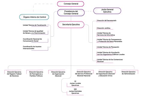 Organigrama