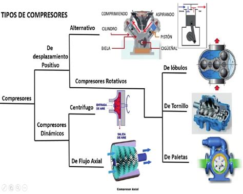 Tipos De Compresores Pdf