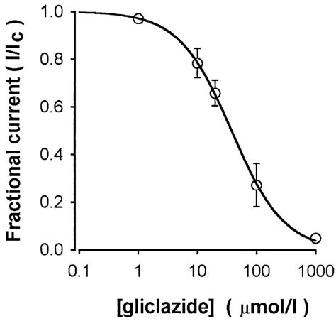 Concentration Response Curve For Block Of Arterial K Atp Currents By