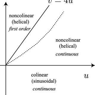 The Mean Field Phase Diagram Of The Chiral GL Model In The U V