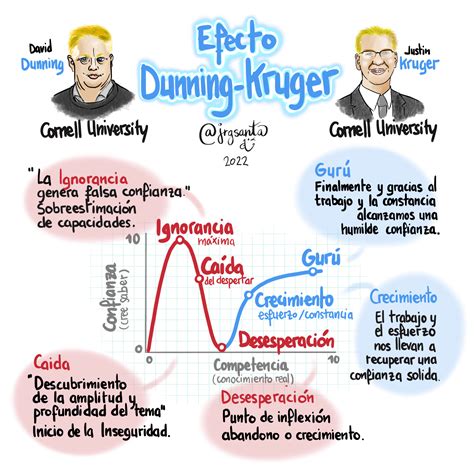 Efecto Dunning Kruger Biocongruencia