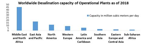 Water Desalination Equipment Market Global Industry Analysis And Forecast