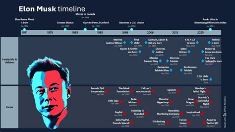 Elon Musk Timeline