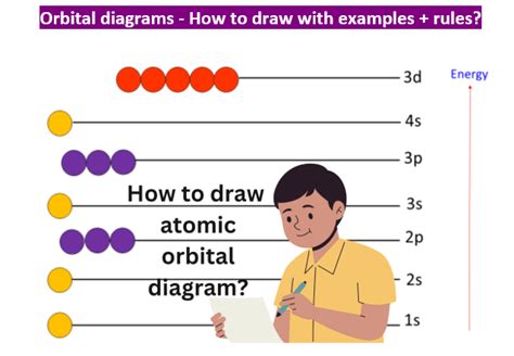 Orbital diagram - How to draw, Examples, Rules, Box diagram