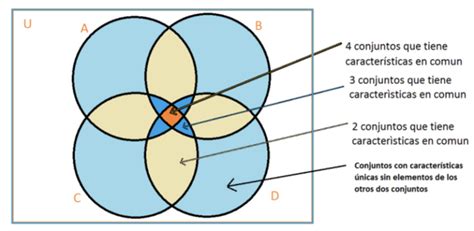 Para Que Sirve Un Diagrama De Venn Pin En Infografía