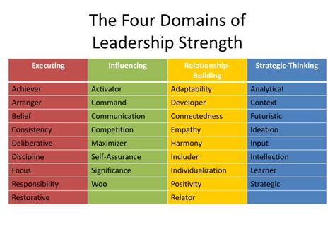 PPT - Division of Student Affairs Strengths Based Leadership PowerPoint ...