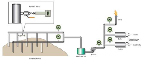 Landfill Gas Monitoring, Recovery, and Flaring