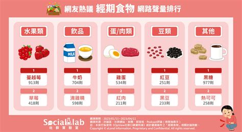 月經來吃10種食物緩解不舒適 網大讚1類水果