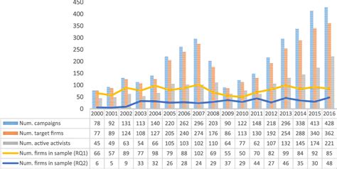 Figure 1 From Disentangling The Effects Of Hedge Fund Activism On Firm