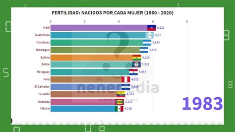 Pa Ses Con Mayor Fertilidad En Am Rica Youtube