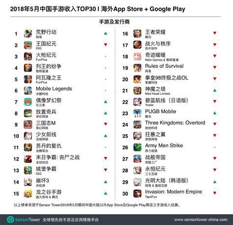 2018年5月中国手游海外收入排行榜top30：荒野行动第一（附榜单） 中商情报网