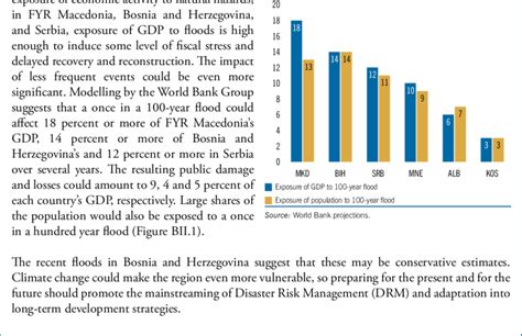 Figure Bii 1 Exposure Of Economic Activity And Population To A Once In