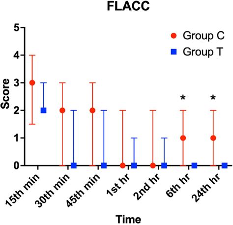 Postoperative Flacc Face Legs Activity Cry Consolability Scores Download Scientific