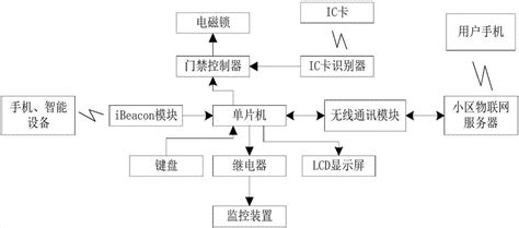 一种基于物联网平台的智能门禁系统的制作方法